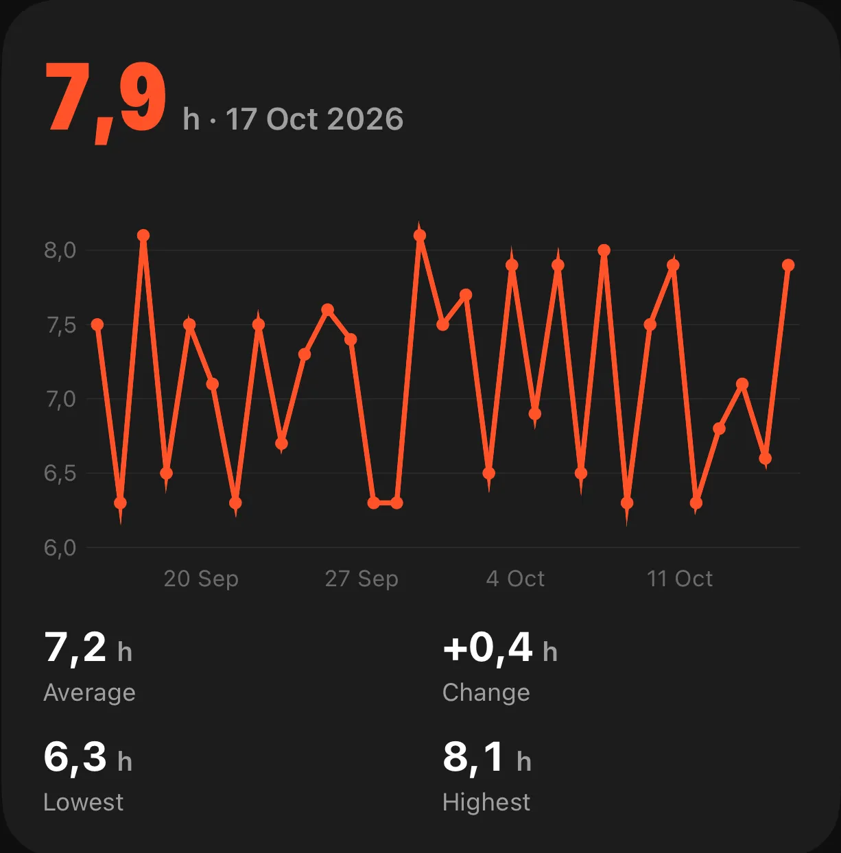 Bodhe sleep card: 7.9 hours last night, a month of nights charted, average 7.2 hours